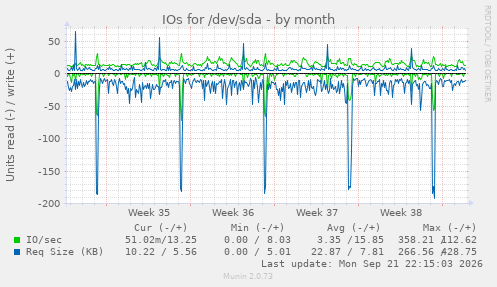 IOs for /dev/sda