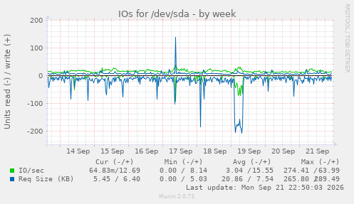 IOs for /dev/sda