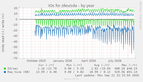 IOs for /dev/sda
