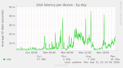 Disk latency per device