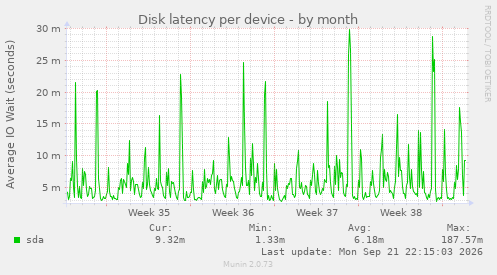 Disk latency per device
