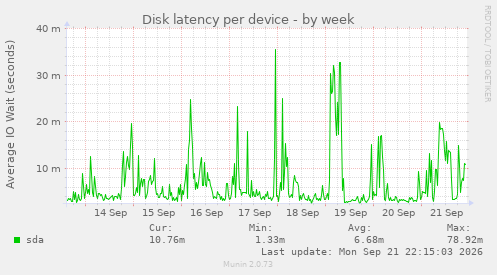 Disk latency per device