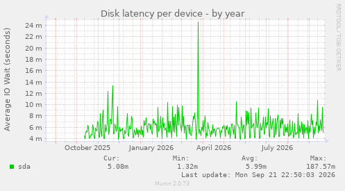 Disk latency per device