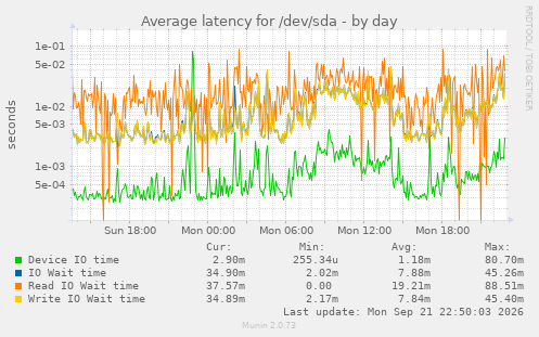 Average latency for /dev/sda