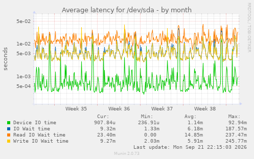 Average latency for /dev/sda
