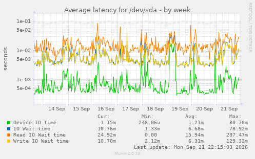 Average latency for /dev/sda