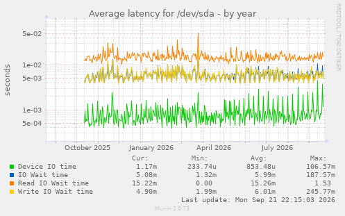 Average latency for /dev/sda