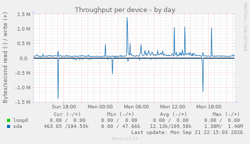 Throughput per device