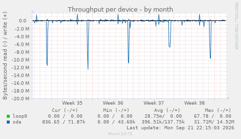 Throughput per device