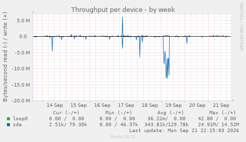 Throughput per device