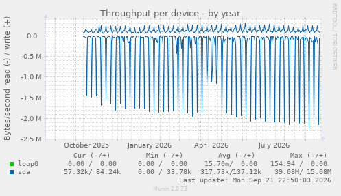 Throughput per device