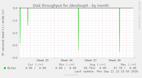 Disk throughput for /dev/loop0