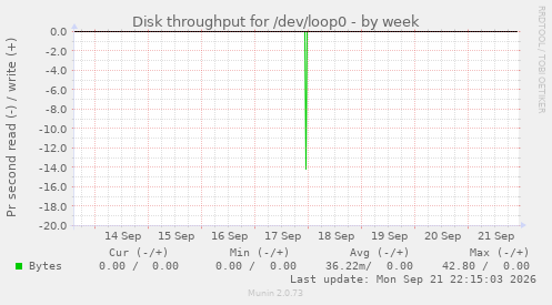 Disk throughput for /dev/loop0