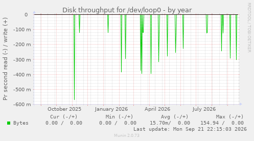 Disk throughput for /dev/loop0