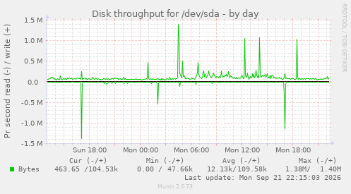 Disk throughput for /dev/sda