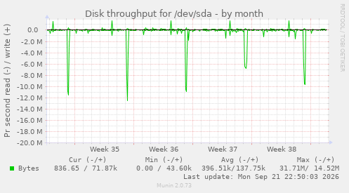 Disk throughput for /dev/sda