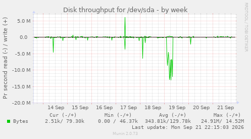 Disk throughput for /dev/sda