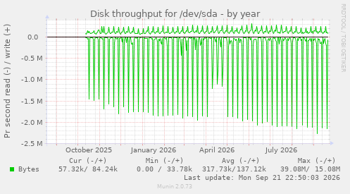 Disk throughput for /dev/sda