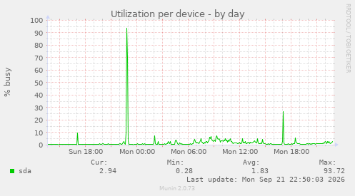 Utilization per device