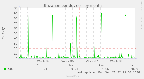 Utilization per device