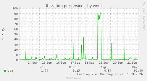 Utilization per device