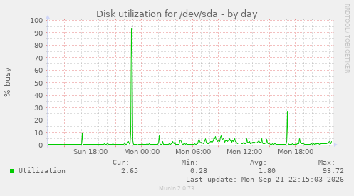 Disk utilization for /dev/sda