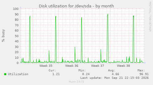 Disk utilization for /dev/sda