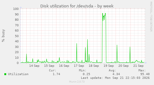Disk utilization for /dev/sda