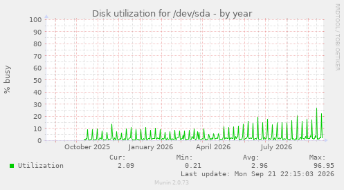 Disk utilization for /dev/sda