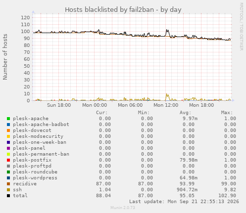 Hosts blacklisted by fail2ban