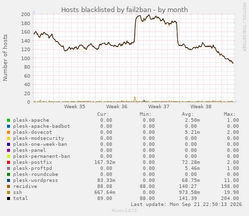Hosts blacklisted by fail2ban