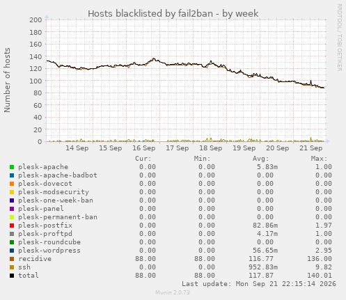 Hosts blacklisted by fail2ban