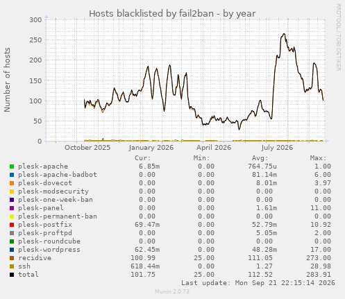 Hosts blacklisted by fail2ban