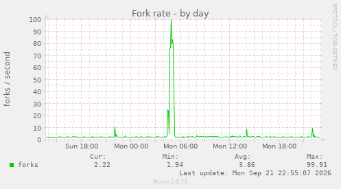 Fork rate