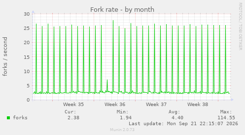 Fork rate