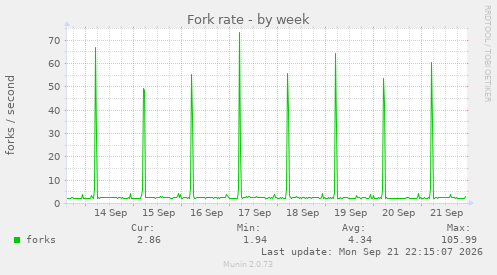 Fork rate