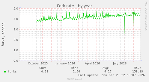 Fork rate