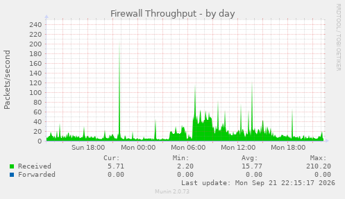 Firewall Throughput