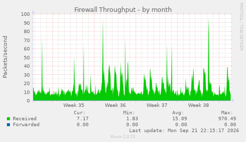 Firewall Throughput
