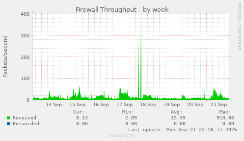 Firewall Throughput