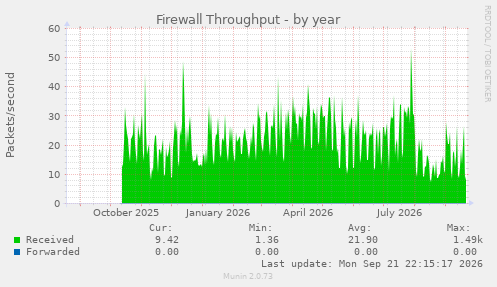 Firewall Throughput