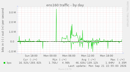 ens160 traffic