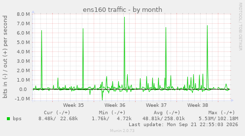 ens160 traffic