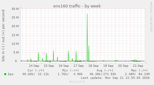 ens160 traffic