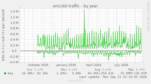 ens160 traffic