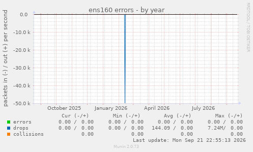 ens160 errors