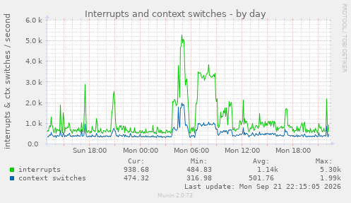 Interrupts and context switches