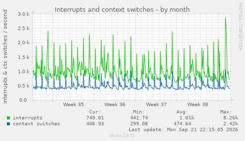Interrupts and context switches