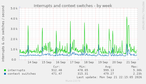 Interrupts and context switches