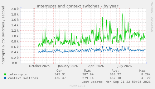 Interrupts and context switches